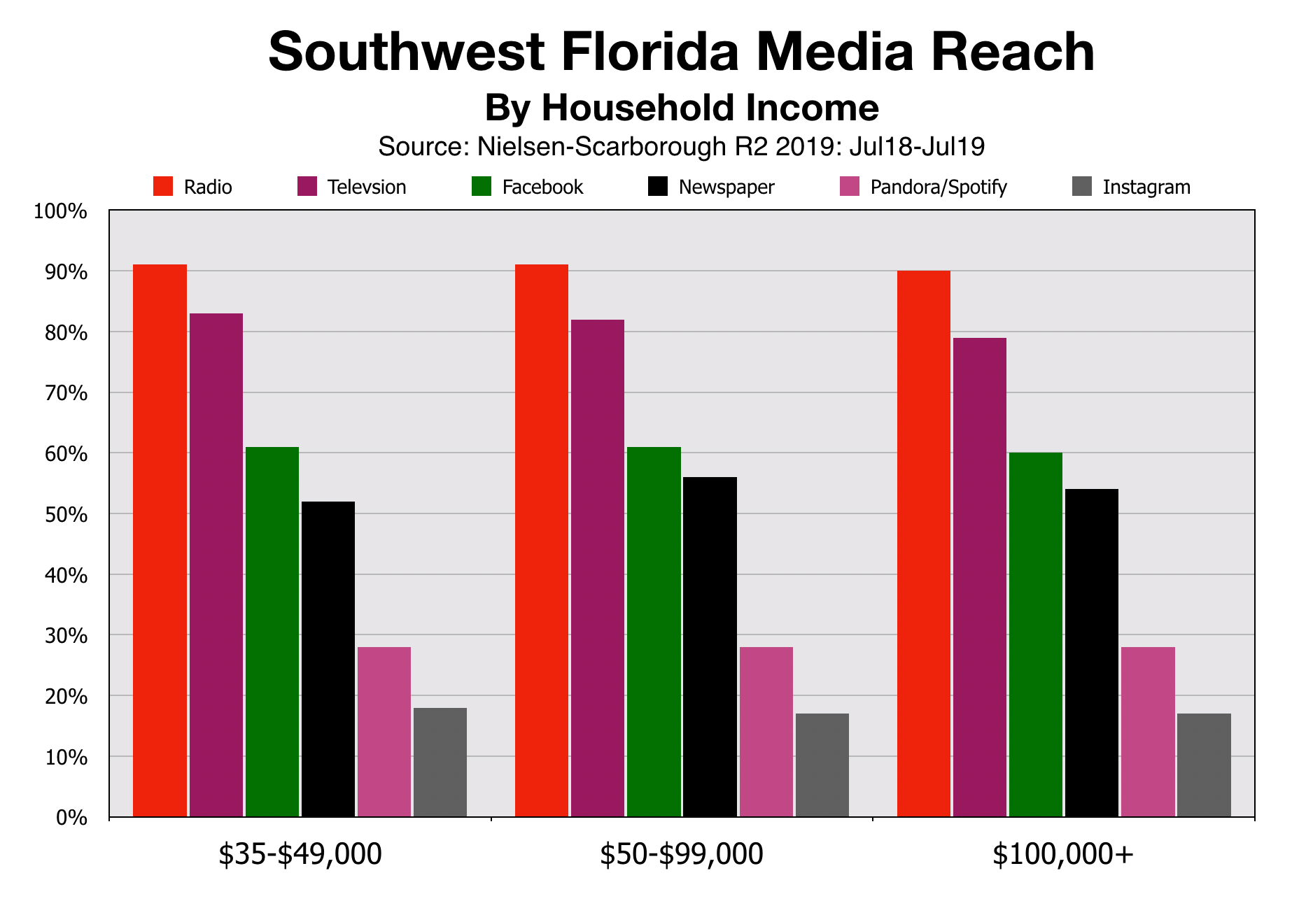 Advertising On Fort Myers Radio 5 Facts To Know